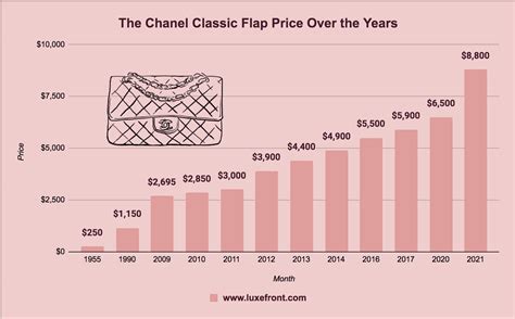 chanel price increase 30|chanel price increase chart.